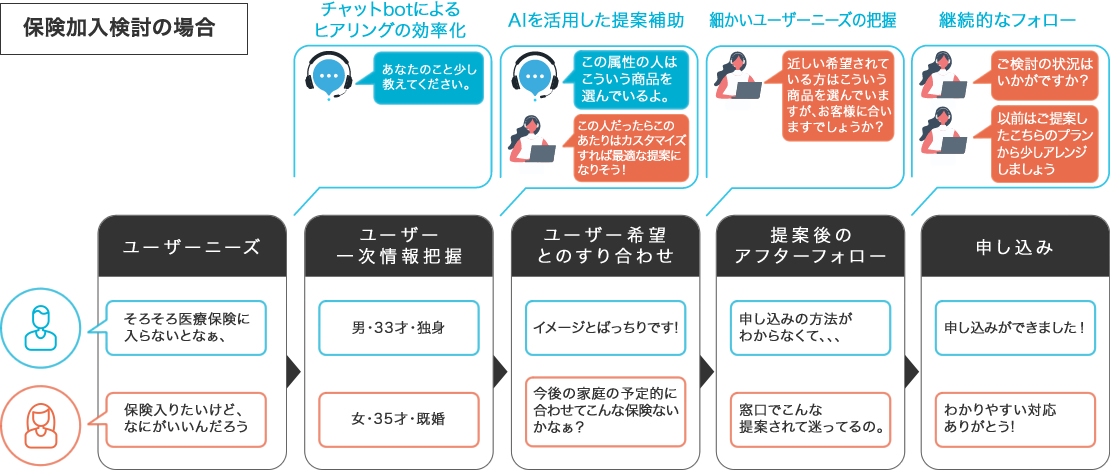 保険加入検討の場合